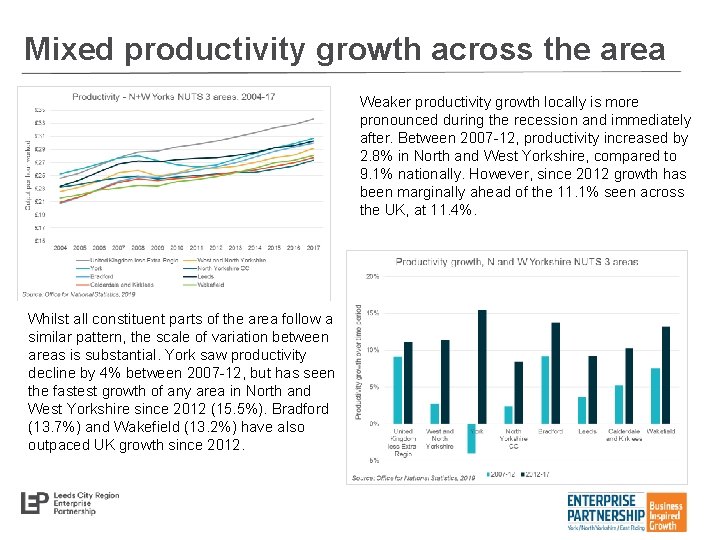 Mixed productivity growth across the area Weaker productivity growth locally is more pronounced during