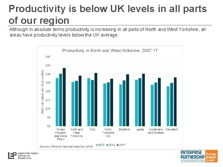 Productivity is below UK levels in all parts of our region Although in absolute