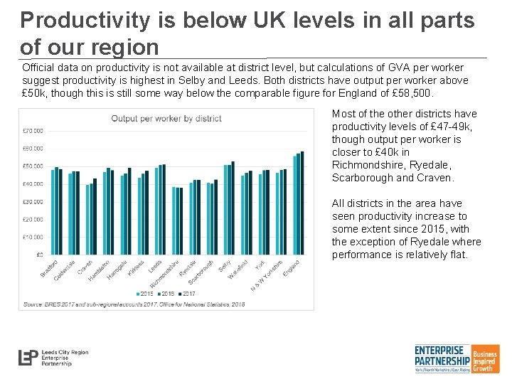 Productivity is below UK levels in all parts of our region Official data on