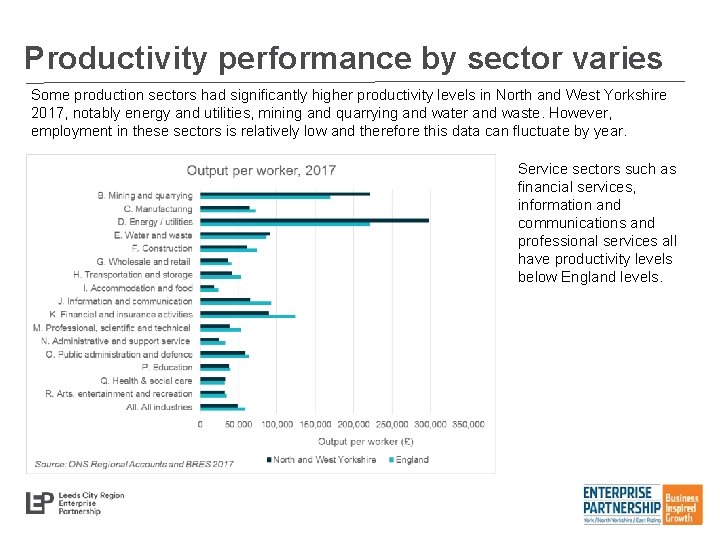 Productivity performance by sector varies Some production sectors had significantly higher productivity levels in