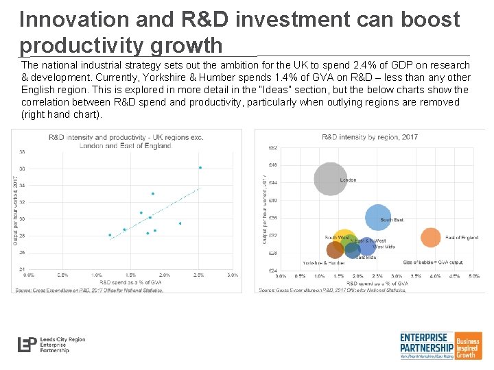 Innovation and R&D investment can boost productivity growth The national industrial strategy sets out