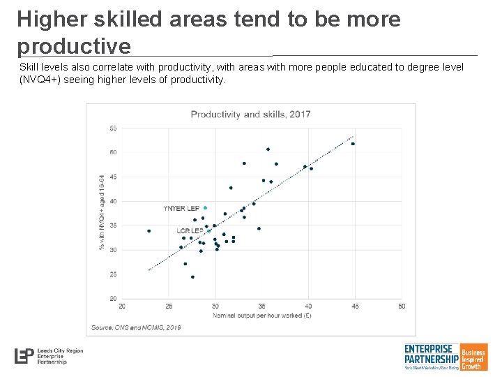 Higher skilled areas tend to be more productive Skill levels also correlate with productivity,