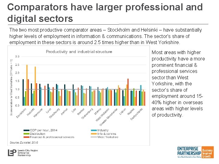 Comparators have larger professional and digital sectors The two most productive comparator areas –