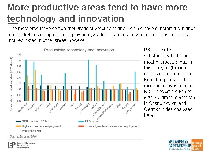 More productive areas tend to have more technology and innovation The most productive comparator