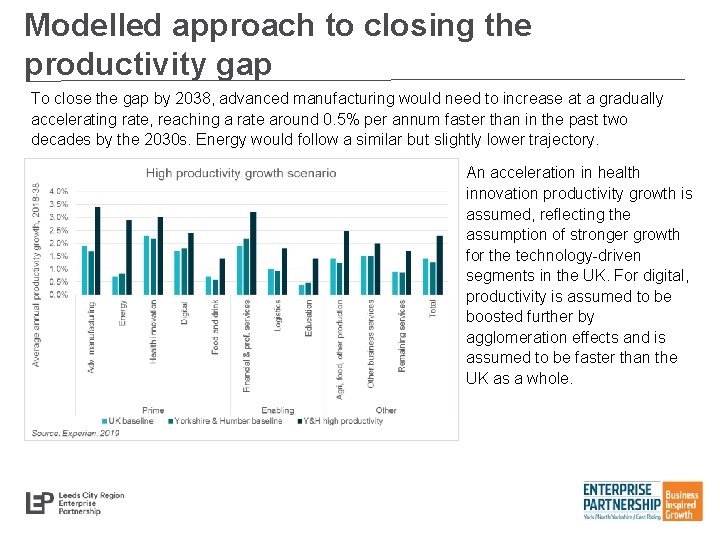 Modelled approach to closing the productivity gap To close the gap by 2038, advanced