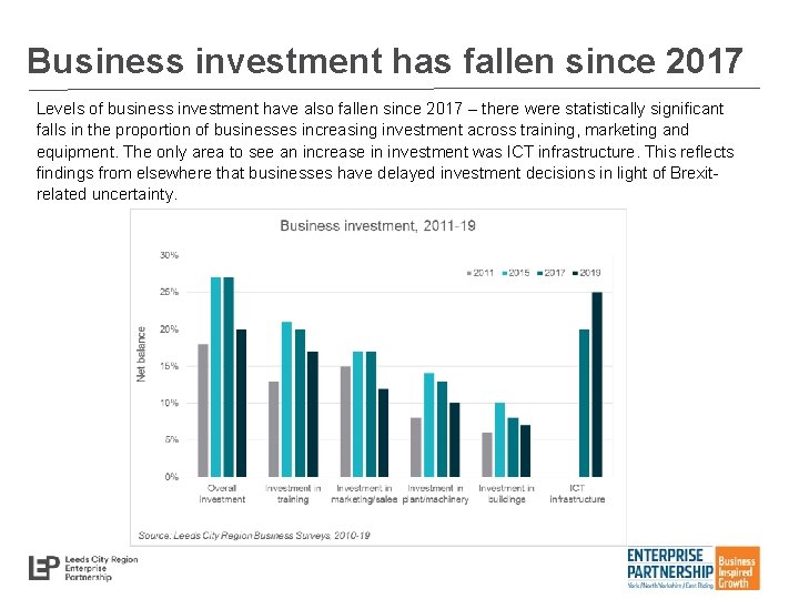 Business investment has fallen since 2017 Levels of business investment have also fallen since