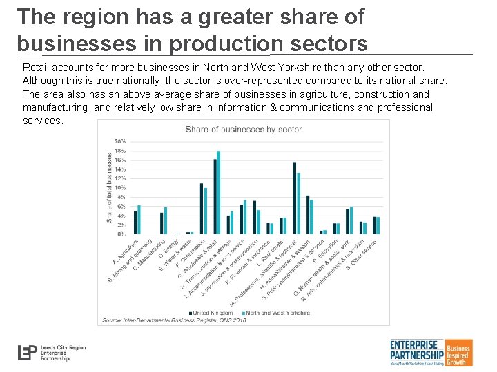 The region has a greater share of businesses in production sectors Retail accounts for