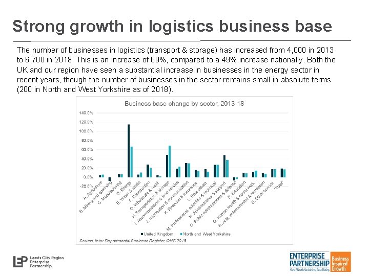 Strong growth in logistics business base The number of businesses in logistics (transport &