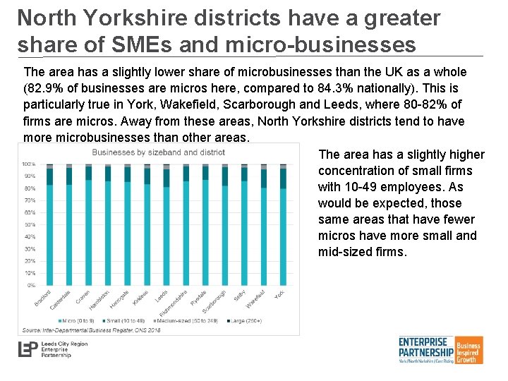 North Yorkshire districts have a greater share of SMEs and micro-businesses The area has