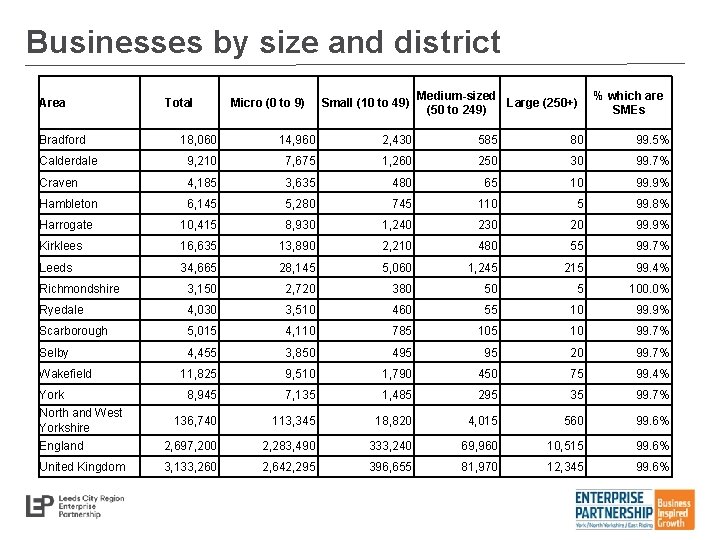 Businesses by size and district Area Bradford Total Micro (0 to 9) Small (10