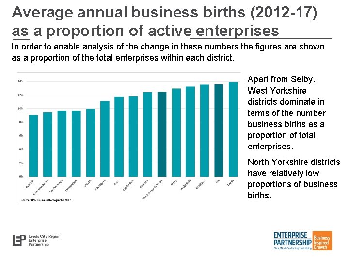 Average annual business births (2012 -17) as a proportion of active enterprises In order