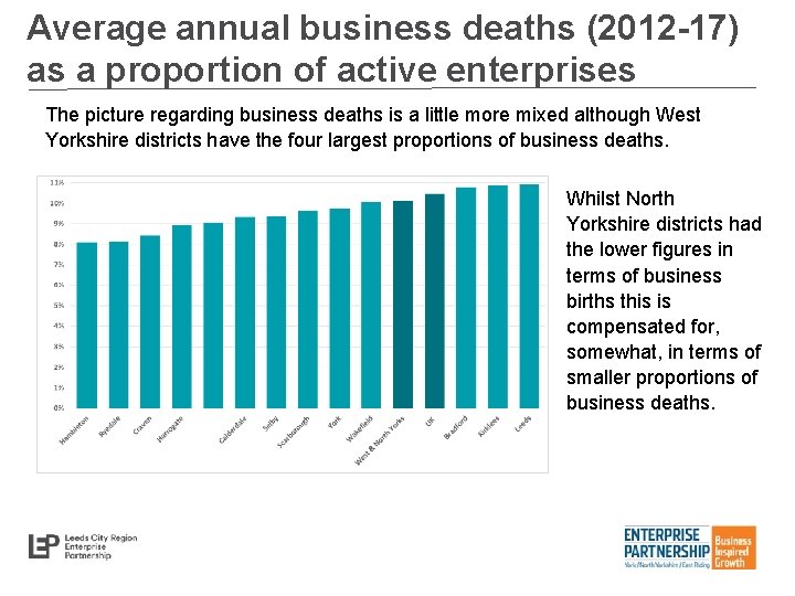 Average annual business deaths (2012 -17) as a proportion of active enterprises The picture