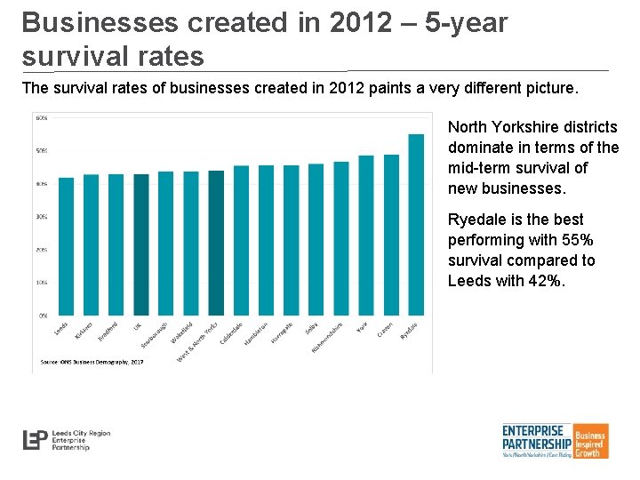 Businesses created in 2012 – 5 -year survival rates The survival rates of businesses