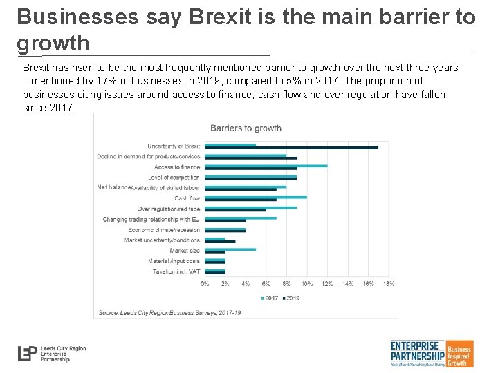 Businesses say Brexit is the main barrier to growth Brexit has risen to be