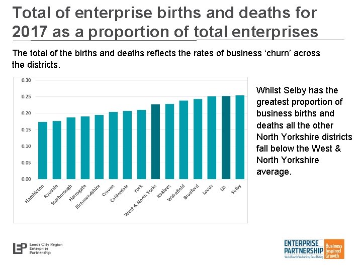 Total of enterprise births and deaths for 2017 as a proportion of total enterprises