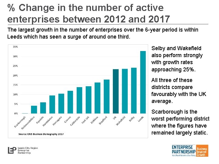 % Change in the number of active enterprises between 2012 and 2017 The largest