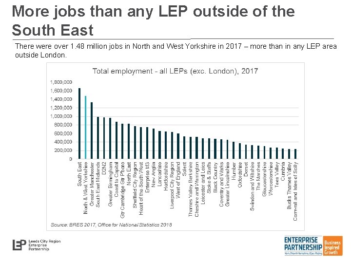 More jobs than any LEP outside of the South East There were over 1.