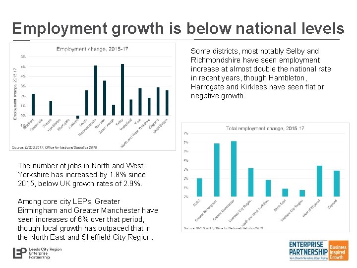 Employment growth is below national levels Some districts, most notably Selby and Richmondshire have