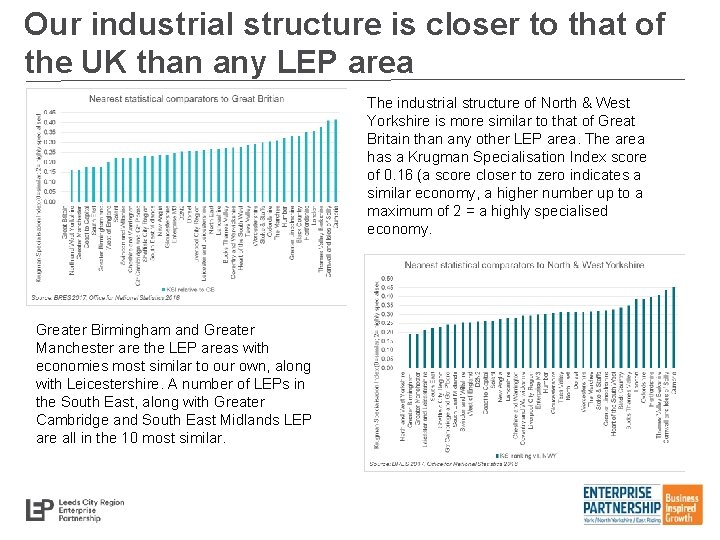 Our industrial structure is closer to that of the UK than any LEP area