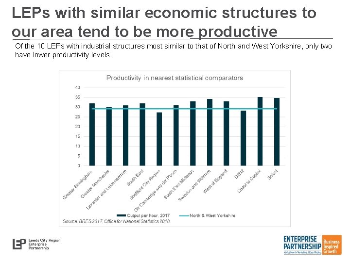 LEPs with similar economic structures to our area tend to be more productive Of