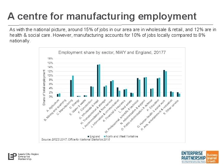 A centre for manufacturing employment As with the national picture, around 15% of jobs