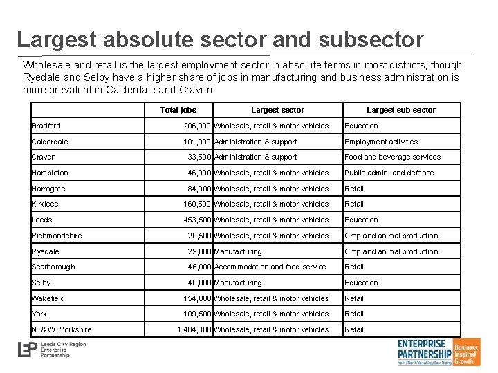 Largest absolute sector and subsector Wholesale and retail is the largest employment sector in