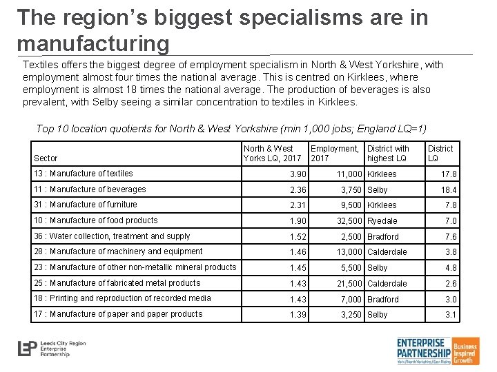 The region’s biggest specialisms are in manufacturing Textiles offers the biggest degree of employment