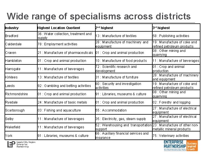 Wide range of specialisms across districts Industry Highest Location Quotient 2 nd highest 3