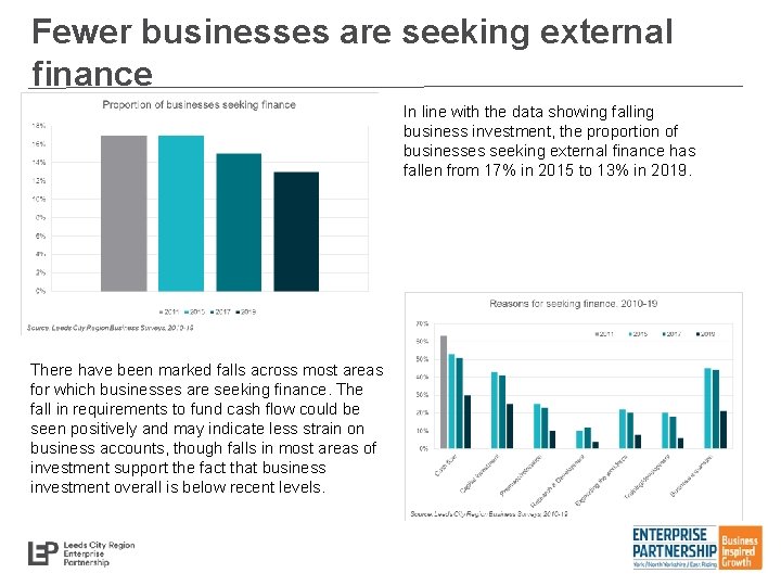 Fewer businesses are seeking external finance In line with the data showing falling business