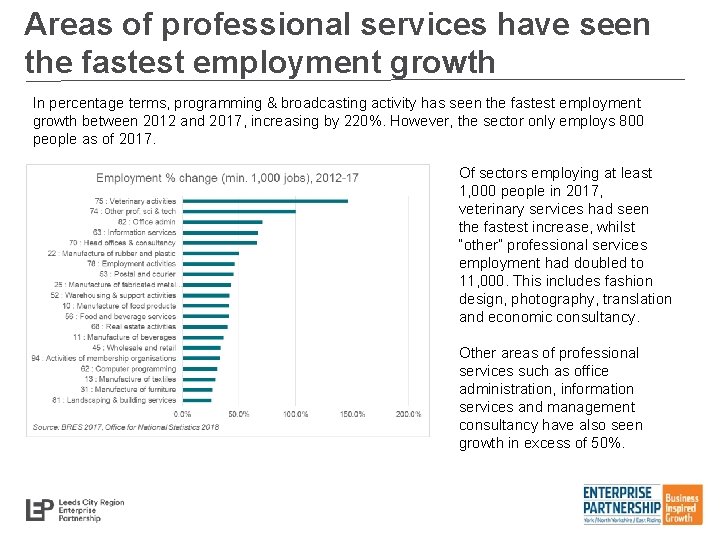 Areas of professional services have seen the fastest employment growth In percentage terms, programming