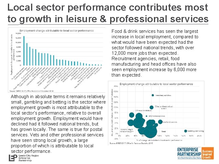 Local sector performance contributes most to growth in leisure & professional services Food &