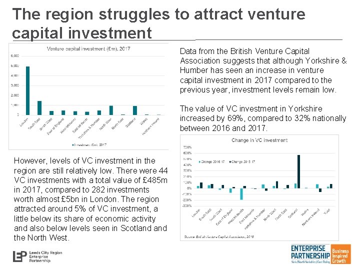 The region struggles to attract venture capital investment Data from the British Venture Capital