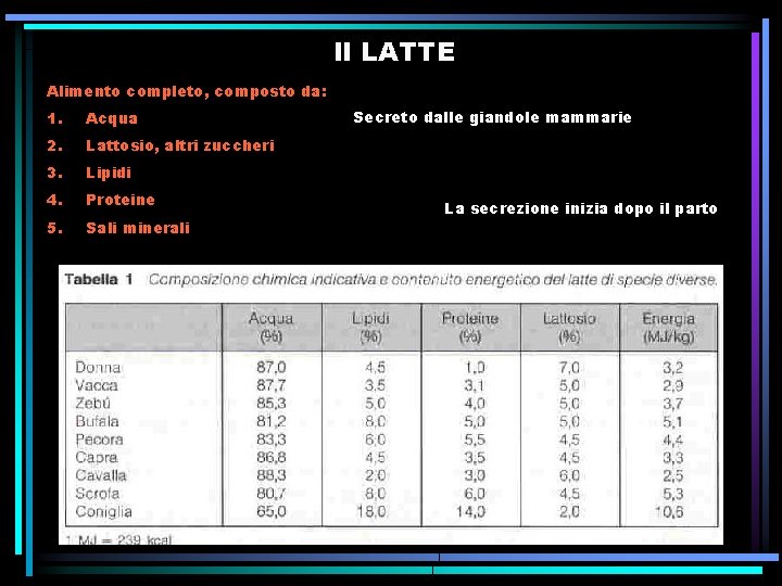 Il LATTE Alimento completo, composto da: 1. Acqua 2. Lattosio, altri zuccheri 3. Lipidi