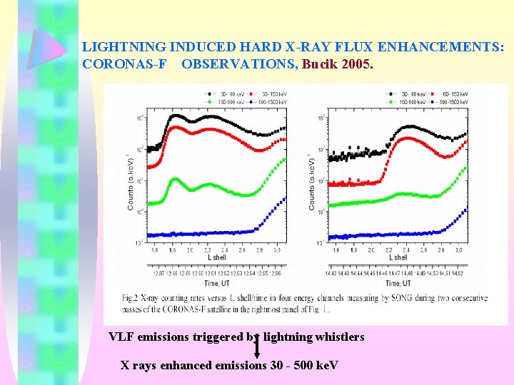 LIGHTNING INDUCED HARD X-RAY FLUX ENHANCEMENTS: CORONAS-F OBSERVATIONS, Bucik 2005. VLF emissions triggered by