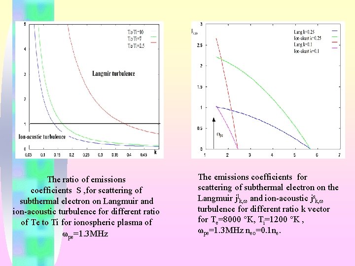 The ratio of emissions coefficients S , for scattering of subthermal electron on Langmuir