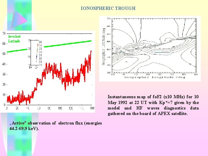 IONOSPHERIC TROUGH Instantaneous map of fo. F 2 (x 10 MHz) for 10 May