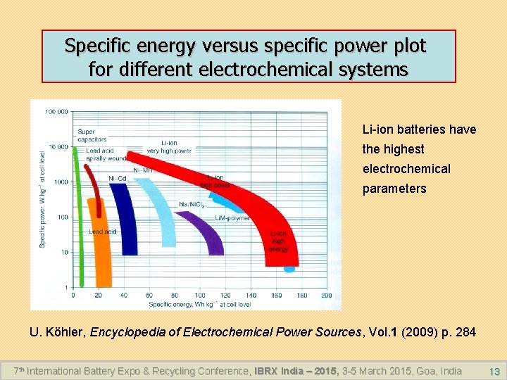 Specific energy versus specific power plot for different electrochemical systems Li-ion batteries have the