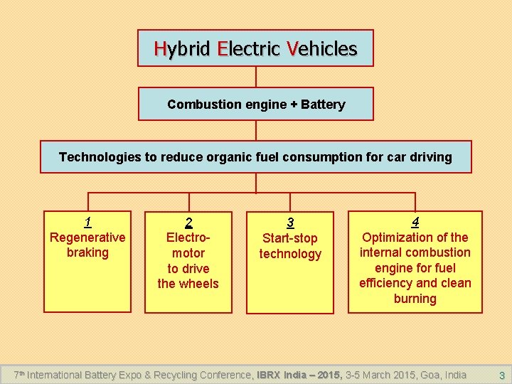 Hybrid Electric Vehicles Combustion engine + Battery Technologies to reduce organic fuel consumption for