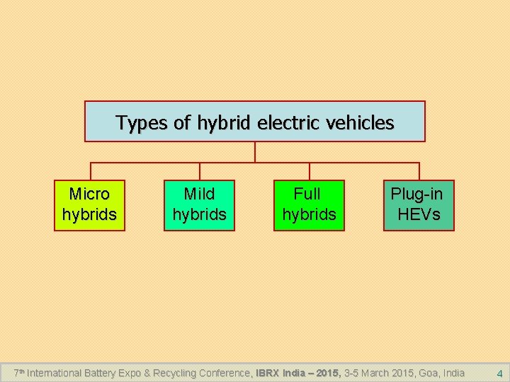 Types of hybrid electric vehicles Micro hybrids Mild hybrids Full hybrids Plug-in HEVs 7