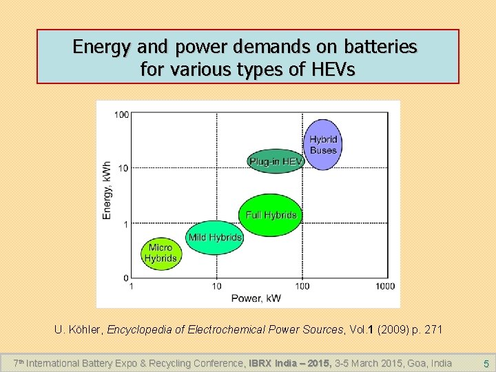 Energy and power demands on batteries for various types of HEVs U. Köhler, Encyclopedia