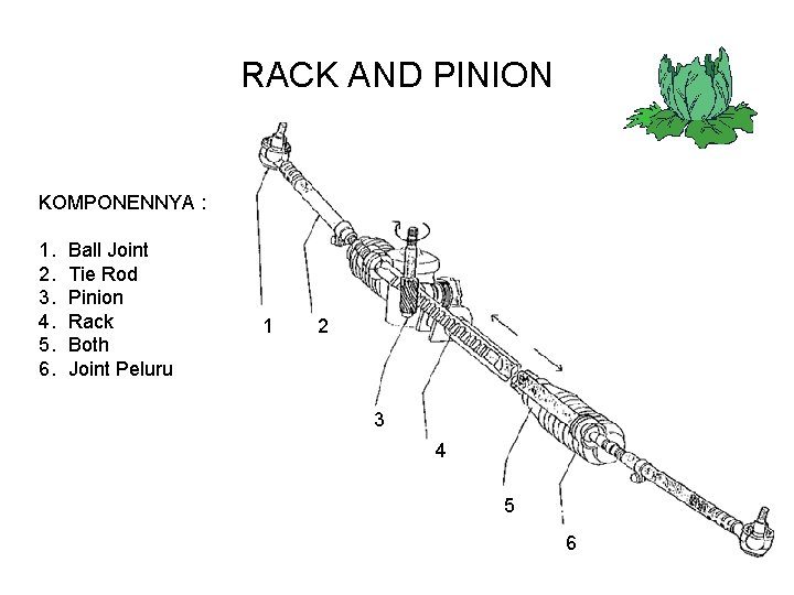 RACK AND PINION KOMPONENNYA : 1. 2. 3. 4. 5. 6. Ball Joint Tie