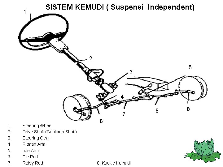 1 SISTEM KEMUDI ( Suspensi Independent) 2 5 3 4 7 1. 2. 3.