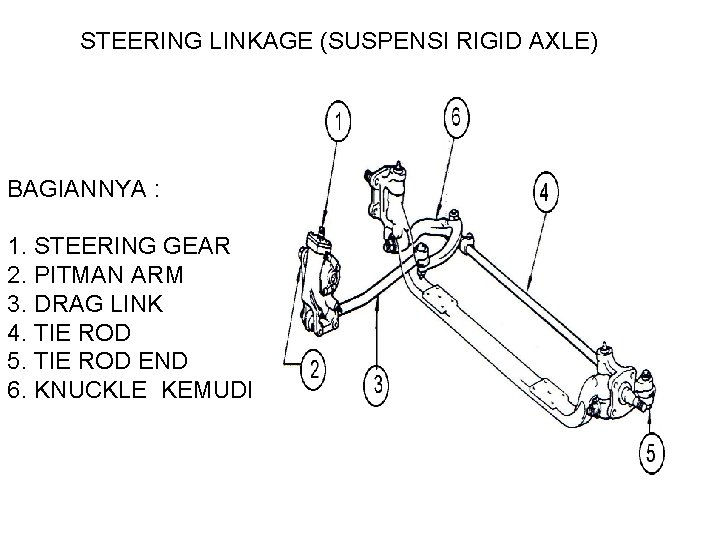 STEERING LINKAGE (SUSPENSI RIGID AXLE) BAGIANNYA : 1. STEERING GEAR 2. PITMAN ARM 3.