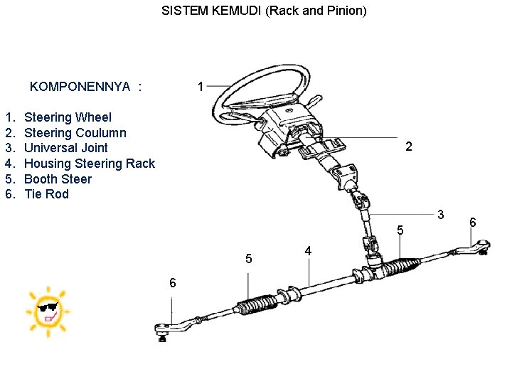 SISTEM KEMUDI (Rack and Pinion) KOMPONENNYA : 1. 2. 3. 4. 5. 6. 1