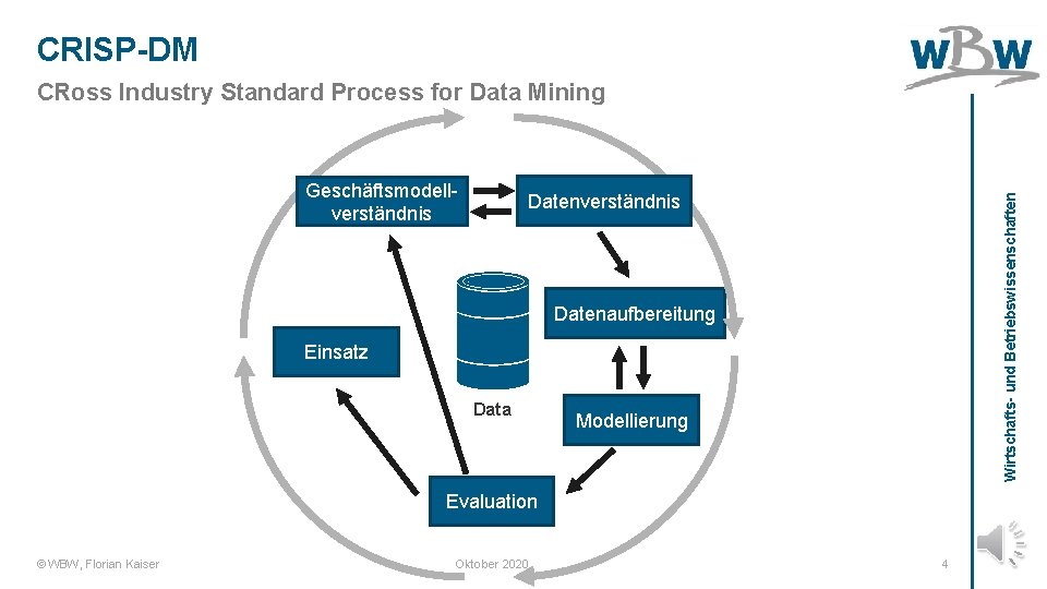 CRISP-DM CRoss Industry Standard Process for Data Mining Geschäftsmodellverständnis Wirtschafts- und Betriebswissenschaften Datenverständnis Datenaufbereitung