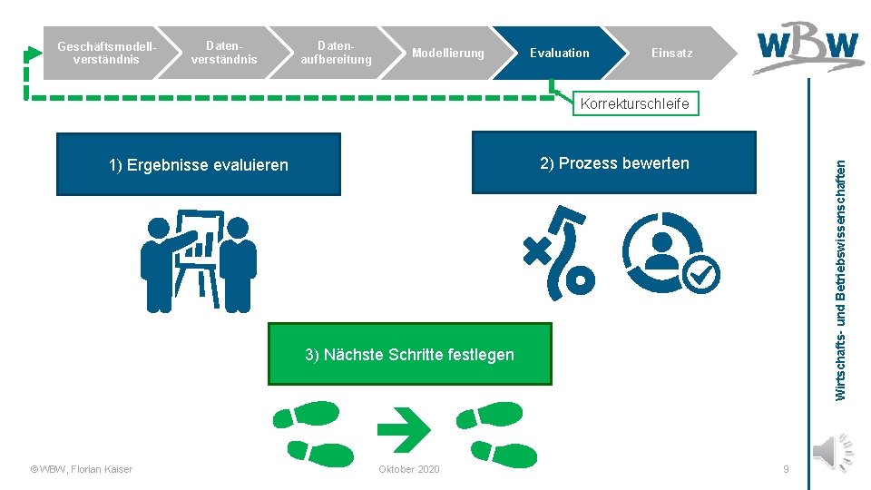 Geschäftsmodellverständnis Datenaufbereitung Modellierung Evaluation Einsatz Korrekturschleife Wirtschafts- und Betriebswissenschaften 2) Prozess bewerten 1) Ergebnisse