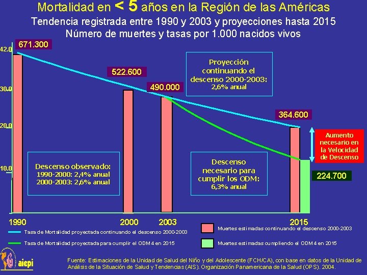 Mortalidad en < 5 años en la Región de las Américas Tendencia registrada entre