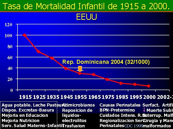 Tasa de Mortalidad Infantil de 1915 a 2000. Por 1. 000 N. V EEUU