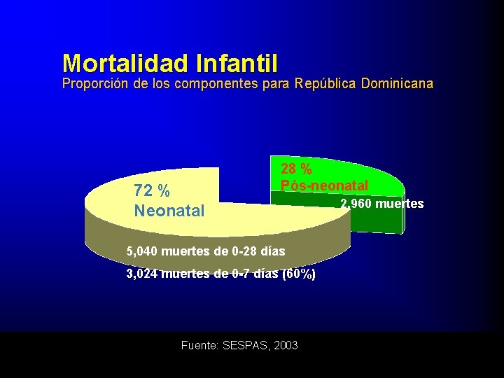 Mortalidad Infantil Proporción de los componentes para República Dominicana 72 % Neonatal 28 %