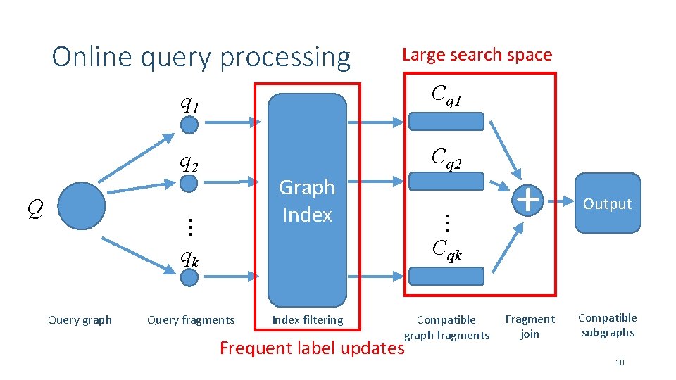 Online query processing q 1 Cq 1 q 2 Cq 2 . . .